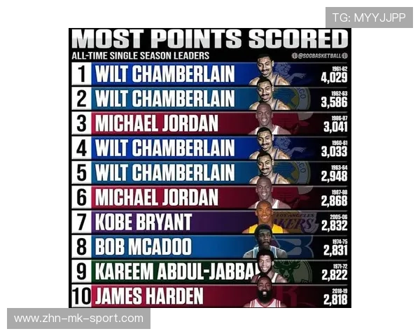 NBA球员赛季表现排名,nba本赛季球员得分榜最新排 NBA球员赛季表现排名,nba本赛季球员得分榜最新排